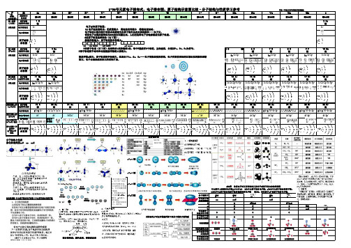 电子排布式、电子排布图、原子结构示意图比较·分子结构与性质学习参考