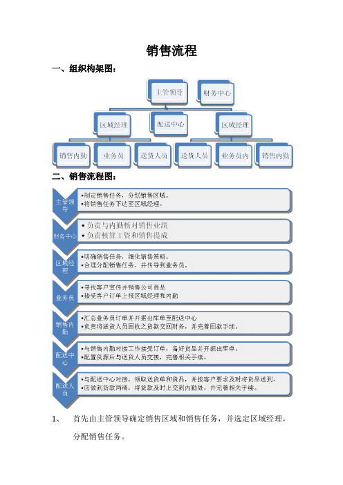 肉牛分公司销售流程及岗位职责1