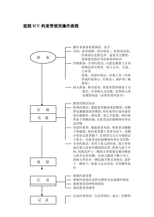 医院ICU约束带使用操作流程