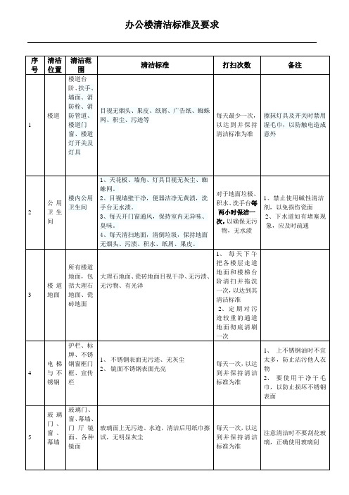 办公楼卫生清洁标准