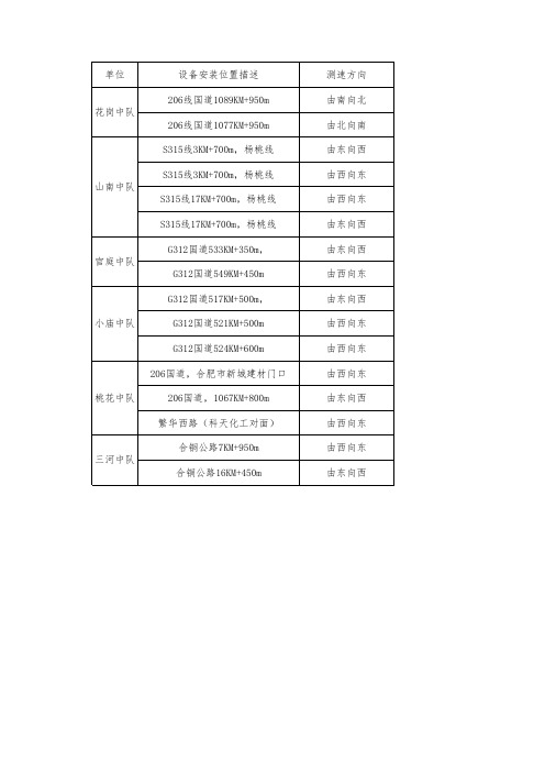 合肥市电子监控汇总(2014.6)