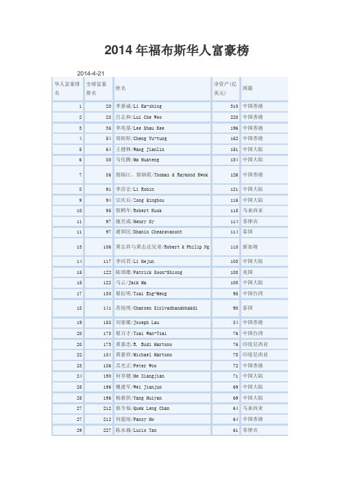 2014年福布斯华人富豪榜