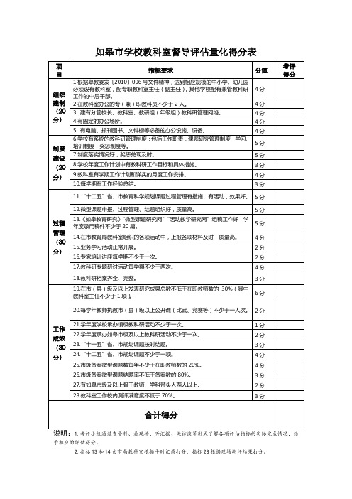 如皋市学校教科室督导评估量化得分表