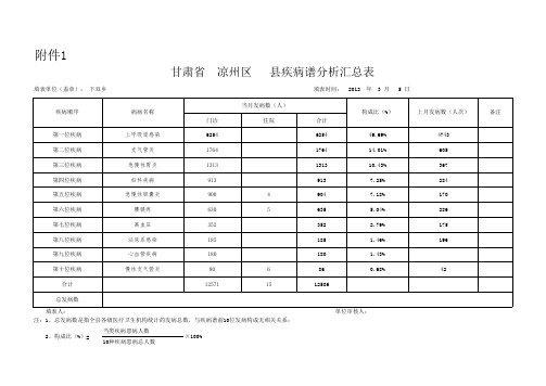 疾病谱分析报表(县级江总表)