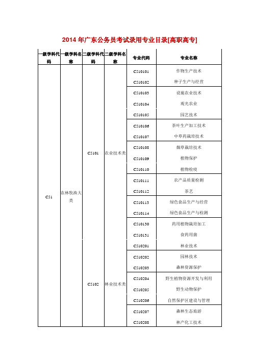 2014年广东公务员考试录用专业目录[高职高专]