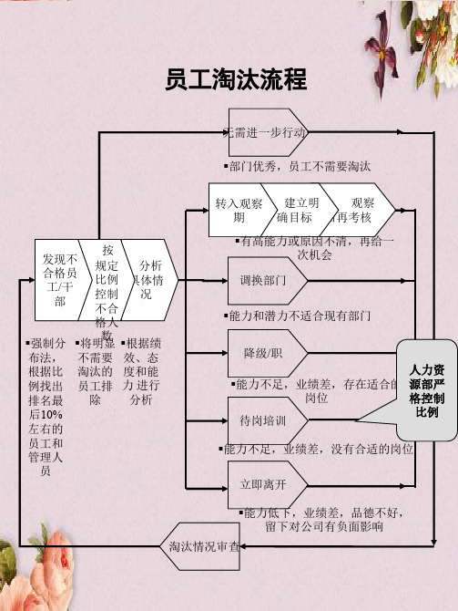 电力行业的流程管理知识大全(PPT 61个)49