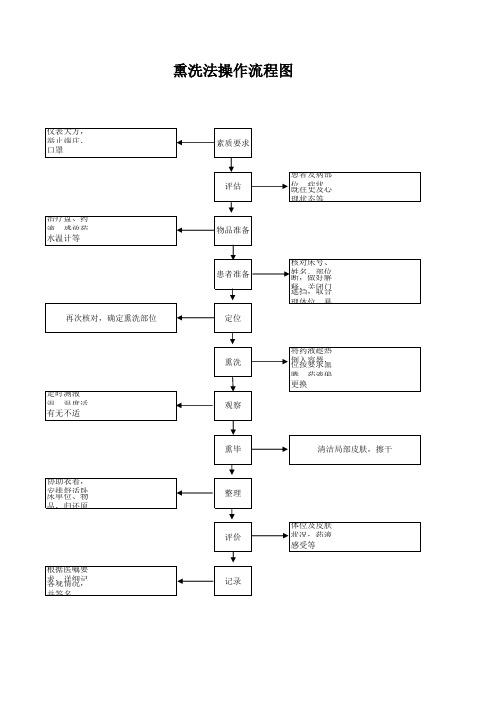 副本熏洗法操作流程图