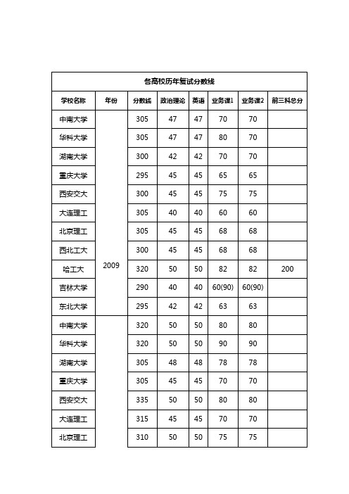 机械专业各高校复试历年分数线