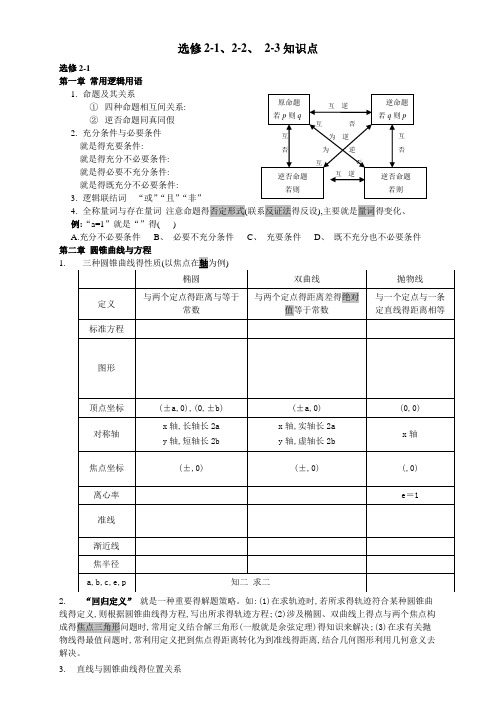 高二数学选修2-1  2-2  2-3 知识点(全面)