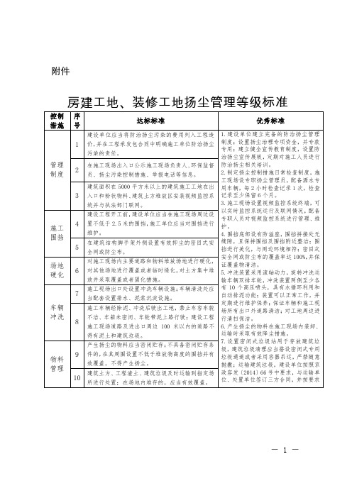 京环发〔2015〕5号附件：建筑物拆除工地扬尘管理等级标准