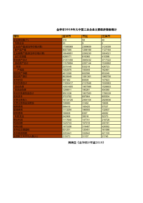 浙江金华市社会经济发展统计年鉴数据：2018年大中型工业企业主要经济指标统计