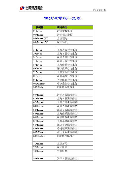中国银河证券双子星常用快捷键