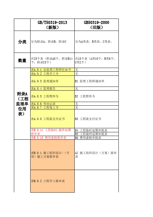 《建设工程监理规范》GBT50319-2013基本表式对比