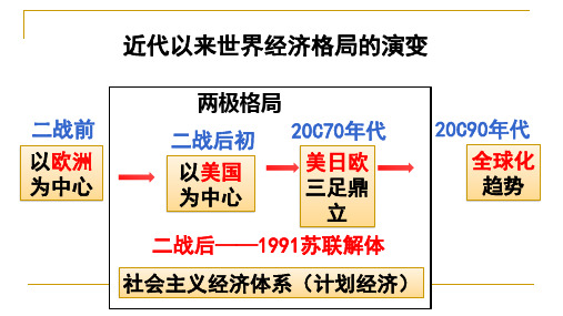 高中历史人教版必修二 第八单元 第22课战后资本主义世界经济体系的形成 (共19张PPT)