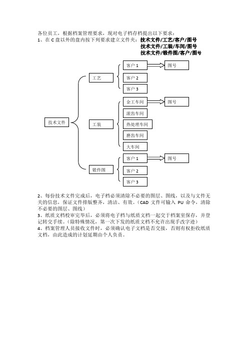 电子文档存档管理规定