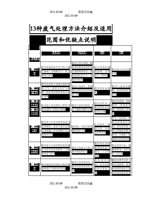 13种废气处理方法介绍及适用范围和优缺点说明之欧阳法创编