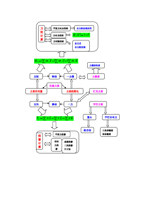 理论力学复习 130591041007024439静力学各章总结框图