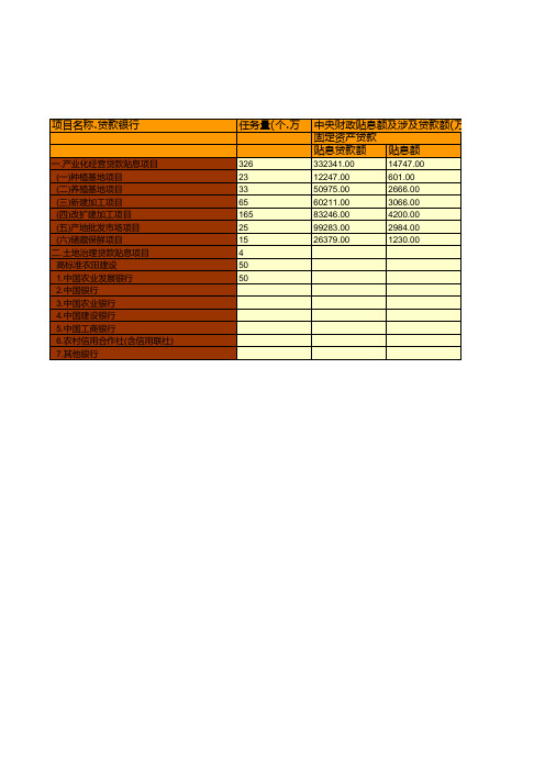 中国2015年农业综合开发贷款贴息项目主要建设内容.投资完成和效益情况统计