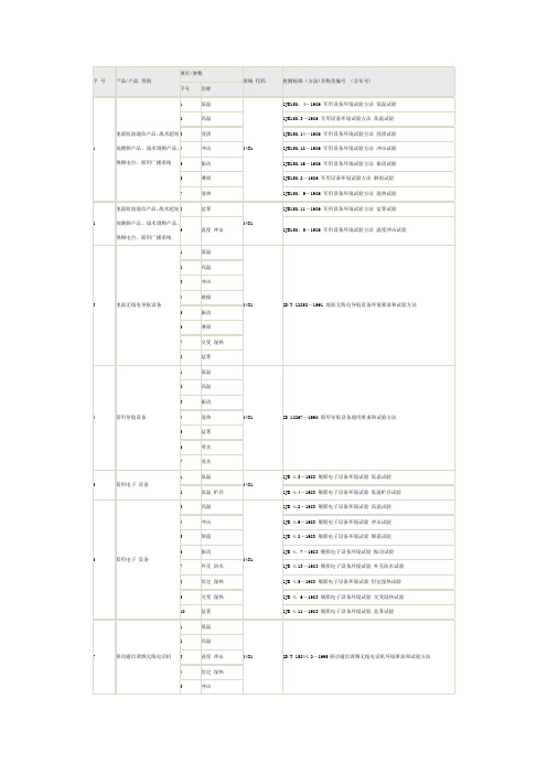 军工产品检测标准【范本模板】