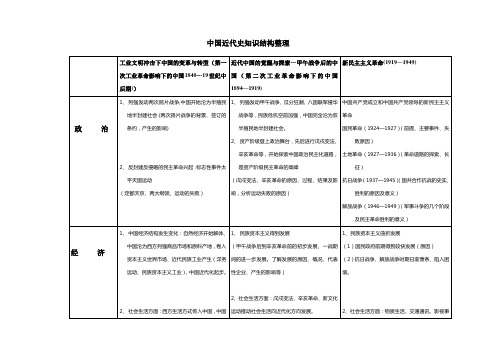 中国近代史知识结构整理