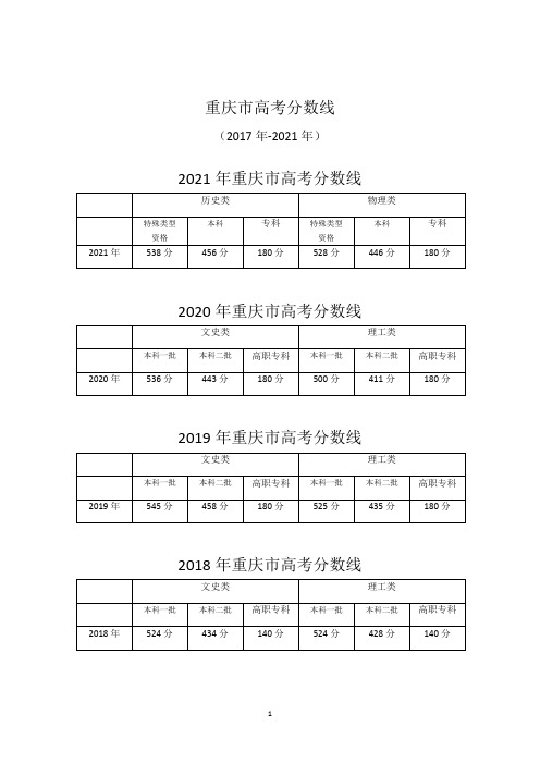 重庆市高考分数线(2017年-2021年)