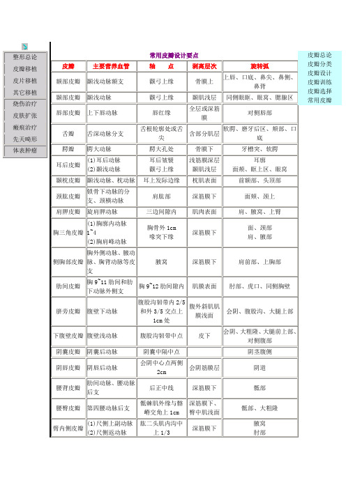 常用皮瓣设计要点