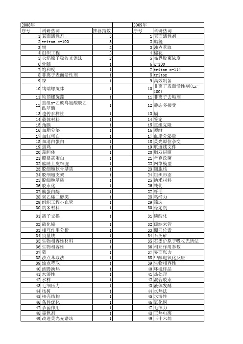 【国家自然科学基金】_triton_基金支持热词逐年推荐_【万方软件创新助手】_20140729