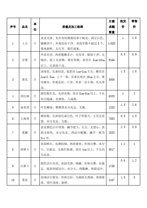 蔬菜报价单(1)