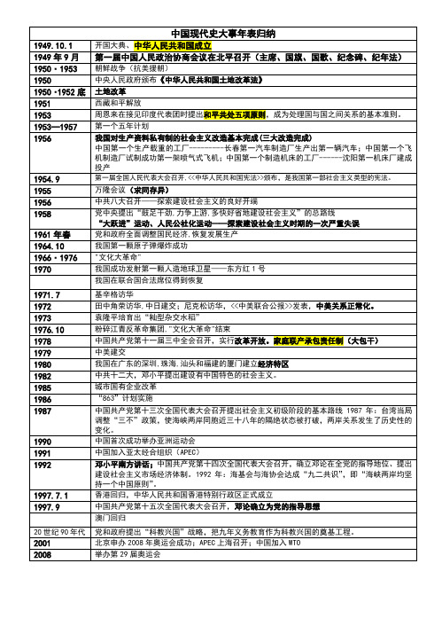 中国现代史大事年表归纳