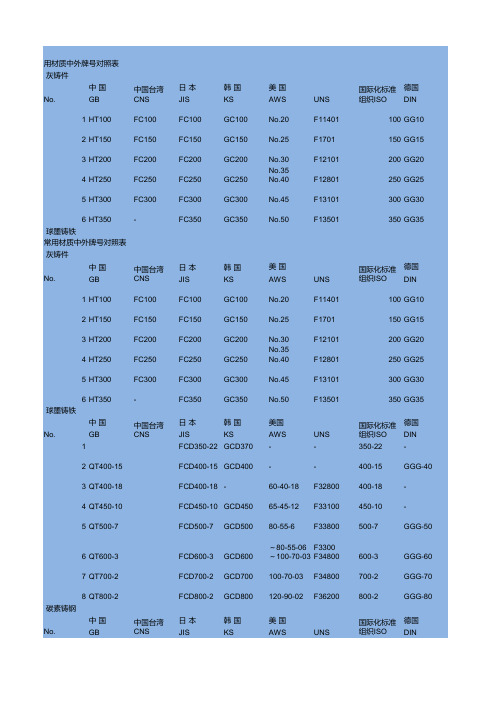 中外牌号对照表