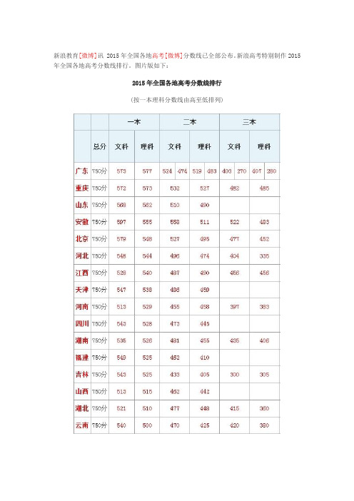 2015年全国各地高考分数线排行