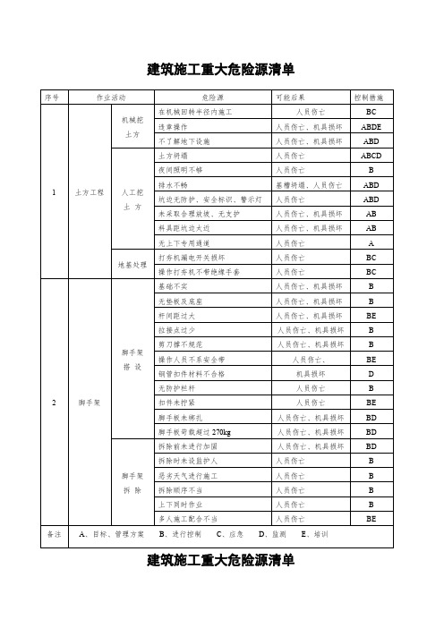 建筑施工重大危险源清单