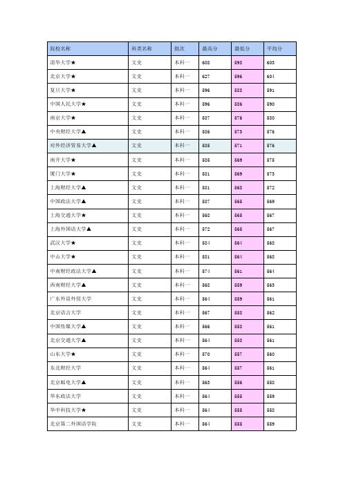 江西2010年一本文科投档线