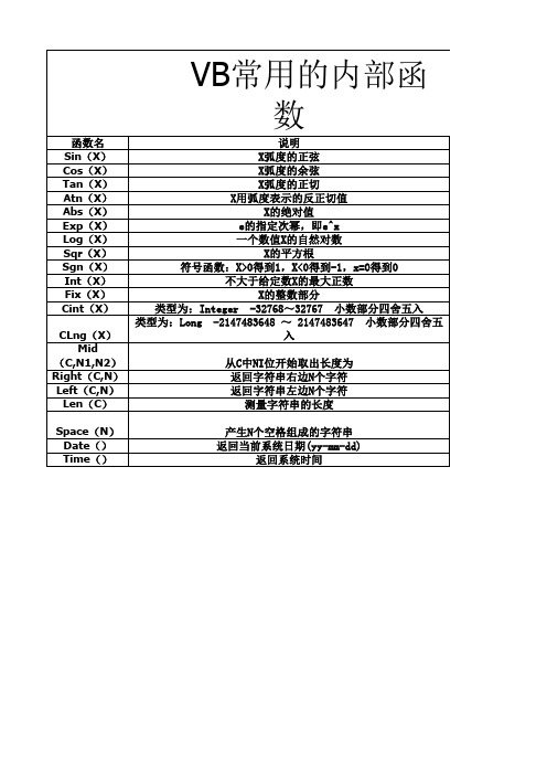 VB常用的内部函数