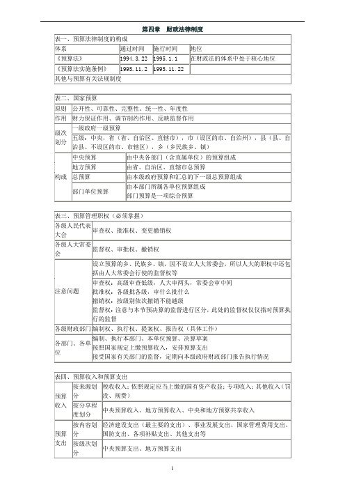 会计从业财经法规-财政法律制度重点