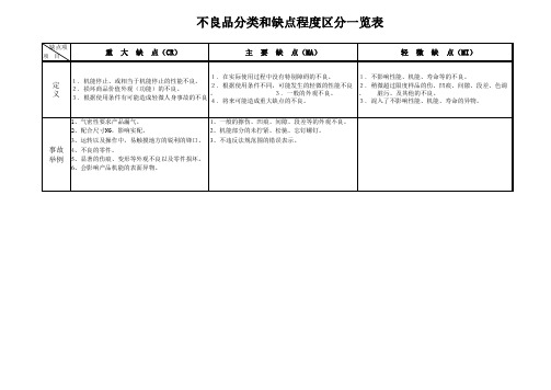 不合格特性分类表