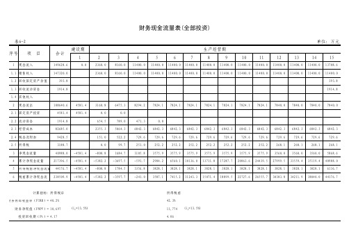 工业项目投资估算及财务评价全套表格