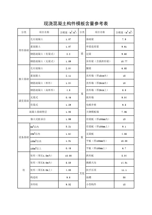 现浇混凝土构件模板含量参考表