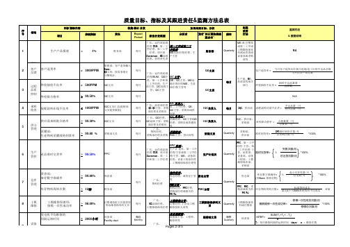 质量目标指标及其跟进监测方法总表(中英文)