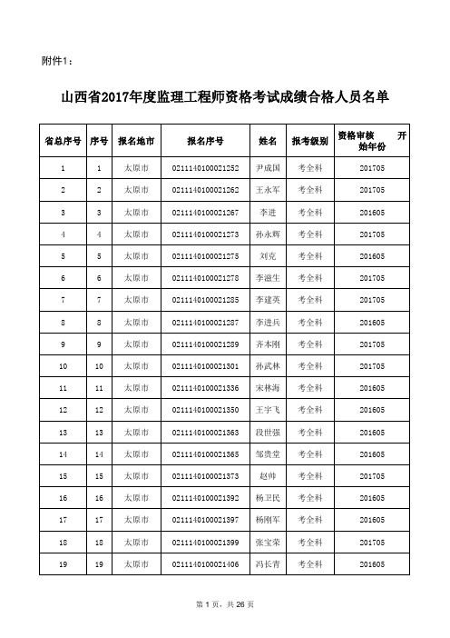 山西2017年全国监理工程师资格考试成绩合格人员花名表