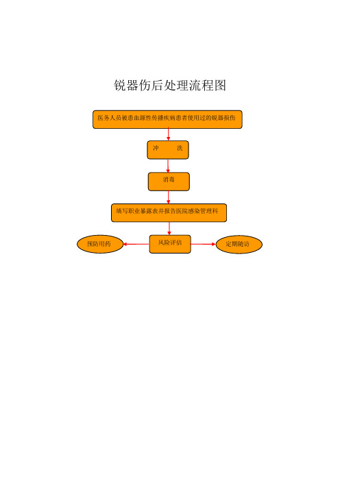 各种职业暴露后处理流程图(DOC)