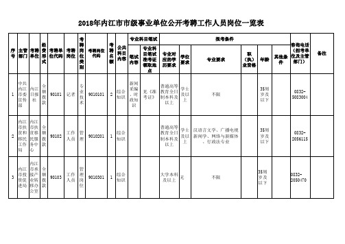 2018年内江市部分市级事业单位公开考聘工作人员岗位一览表ag