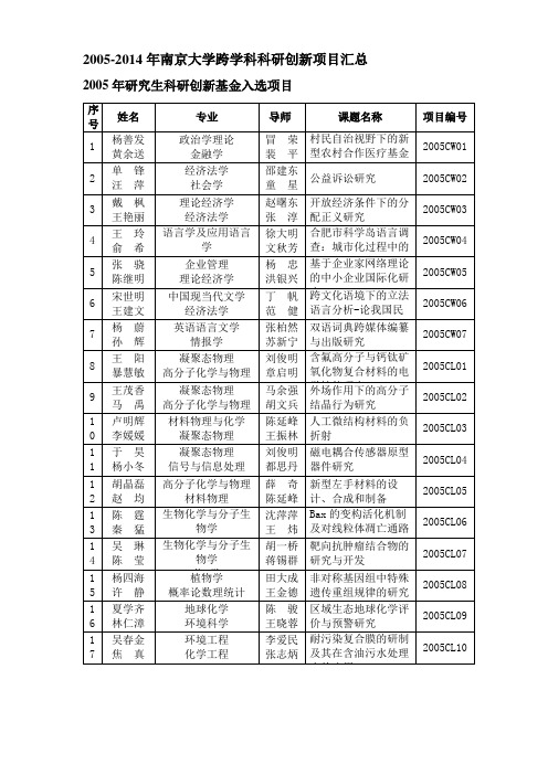 2005-2014年南京大学跨学科科研创新项目汇总