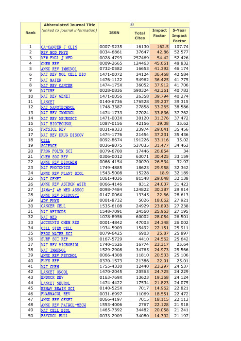 2014年发布sci影响因子