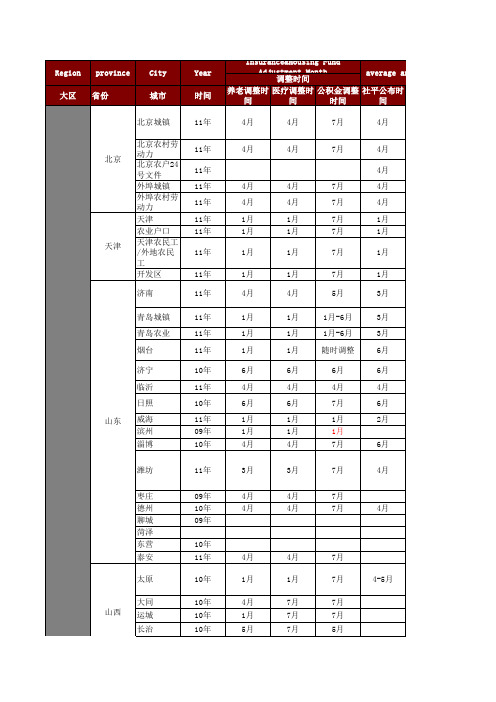 2011-全国社保基数比例表(新)