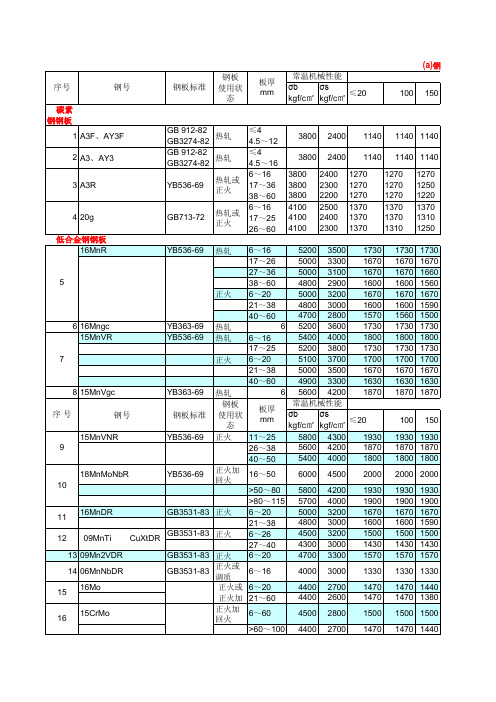 压力容器壁厚快速计算