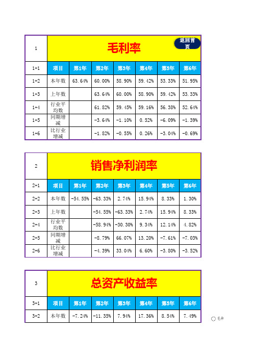 Excel表格通用模板：财务分析动态图(智能统计,功能齐全,打开即用)