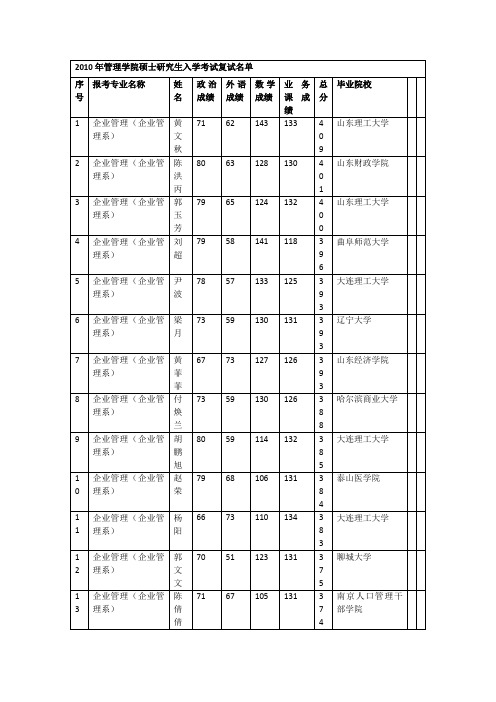 大连理工大学2010年管理复试排名及分数