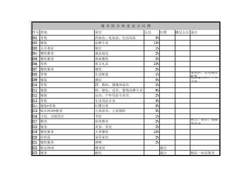 城市综合体业态占比图-品牌信息