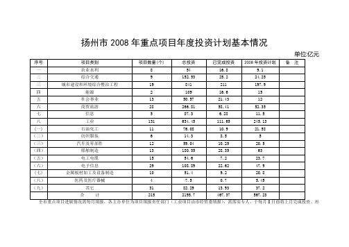 扬州市2008年重点项目年度投资计划基本情况(精)